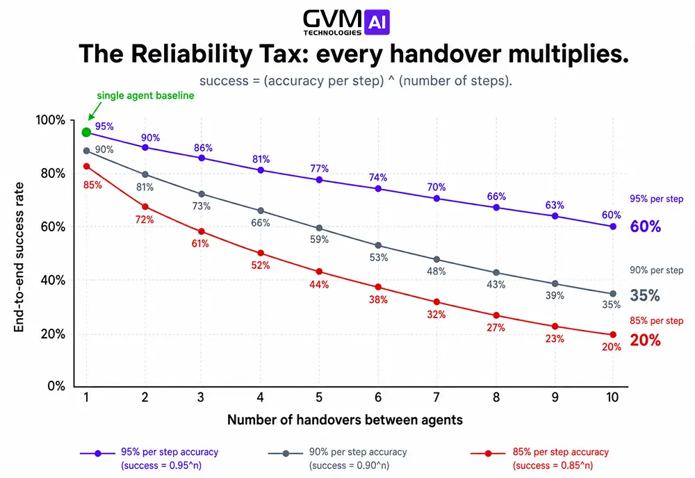 Chart showing multi-agent reliability falling from 95% to 60% across ten handovers