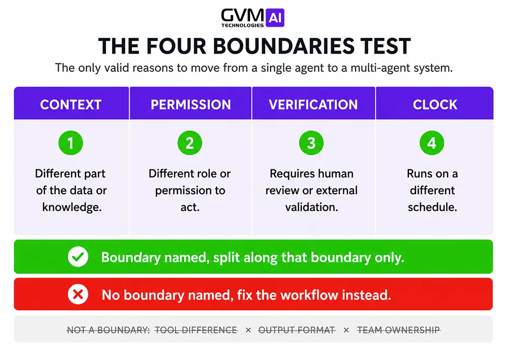 Four Boundaries Test: context, permission, verification, clock for splitting into multi-agent