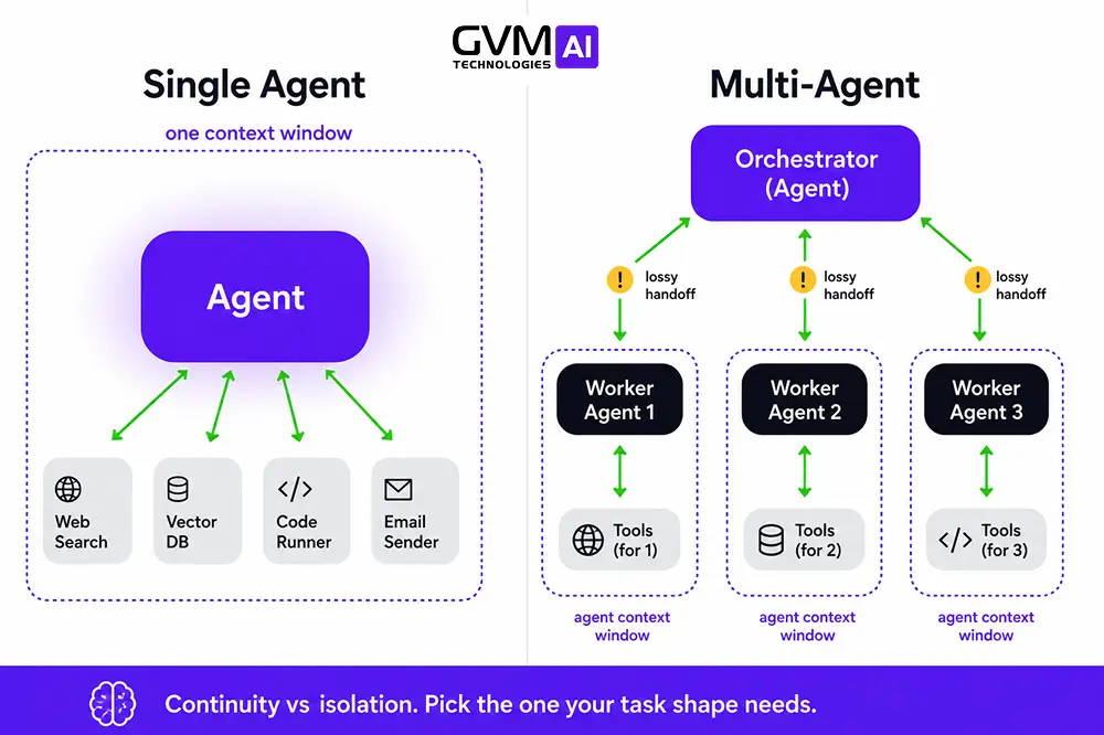 Single agent vs multi-agent systems diagram: one shared context window vs three isolated ones