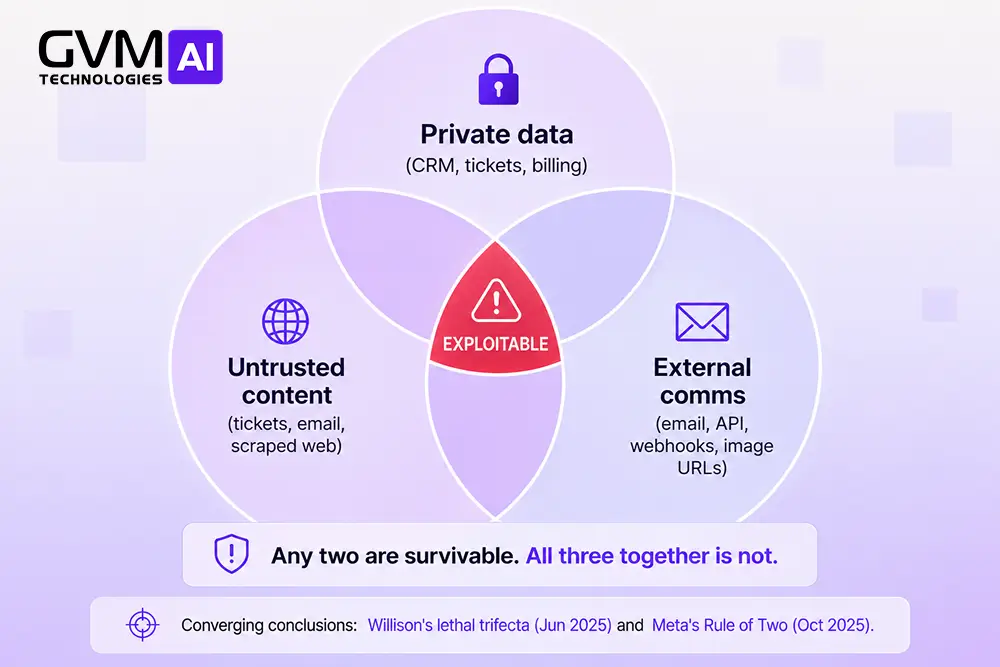 The three-capability overlap