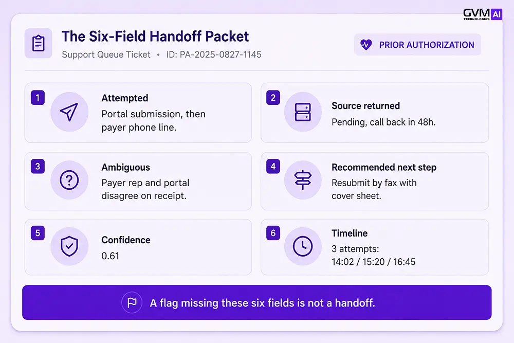 A six-field AI agent handoff packet for a human reviewer, using a healthcare prior-authorization example.