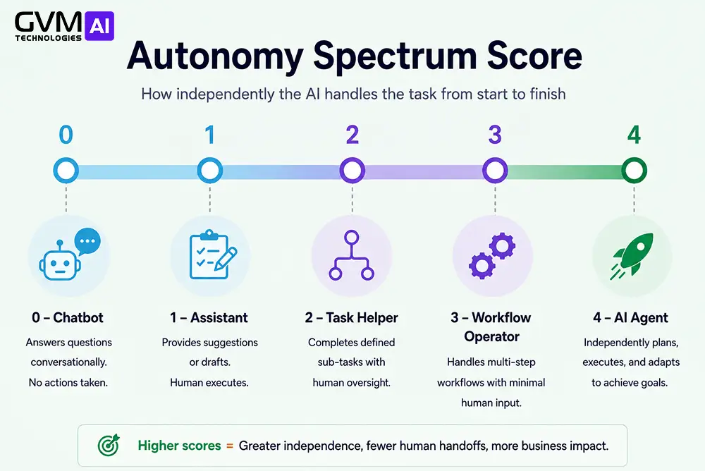 Autonomy spectrum score chart_ chatbot to AI agent