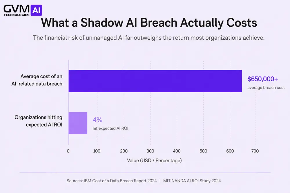 Bar chart comparing average AI breach cost to the low percentage hitting expected AI ROI.