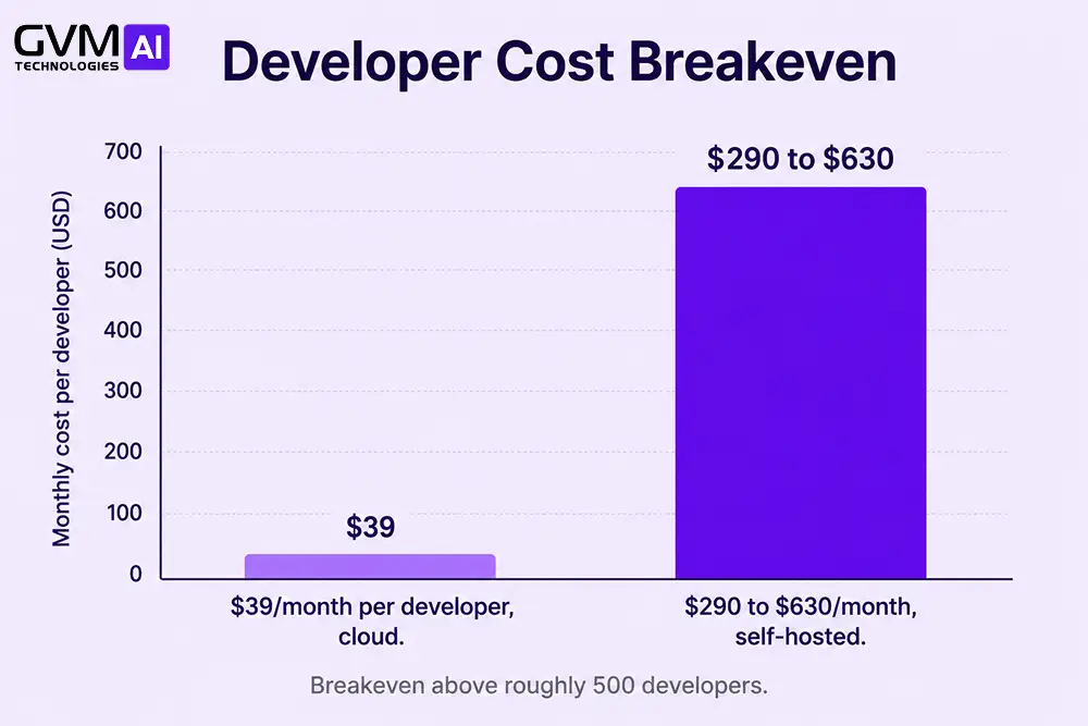 Bar chart comparing per-developer cost of cloud AI tools versus self-hosted infrastructure.