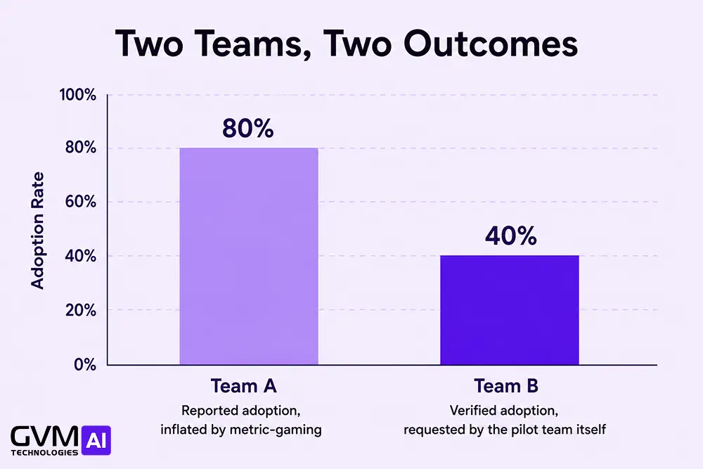 Bar chart comparing two AI agent rollouts, one with inflated reported adoption and one with lower but verified adoption.