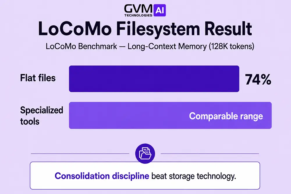 Bar comparison showing flat-file AI agent memory scoring competitively against specialized memory tools on the LoCoMo benchmark.