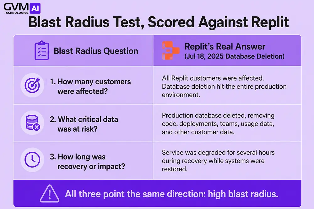 Blast Radius Test matrix scored against Replit's real database deletion incident across three questions.