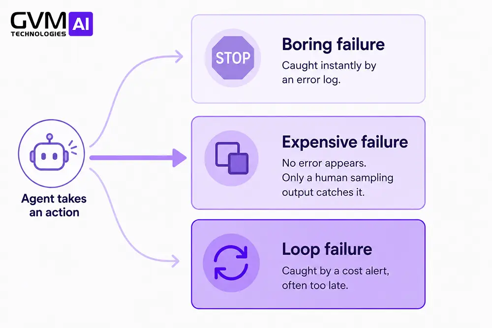 Branching diagram showing how a single AI agent action can lead to a boring, expensive, or loop failure, and how each one gets caught