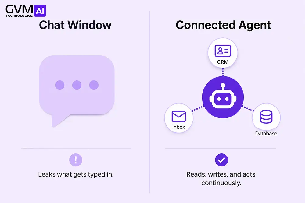 Chat window that only leaks typed input versus a connected agent acting across systems.