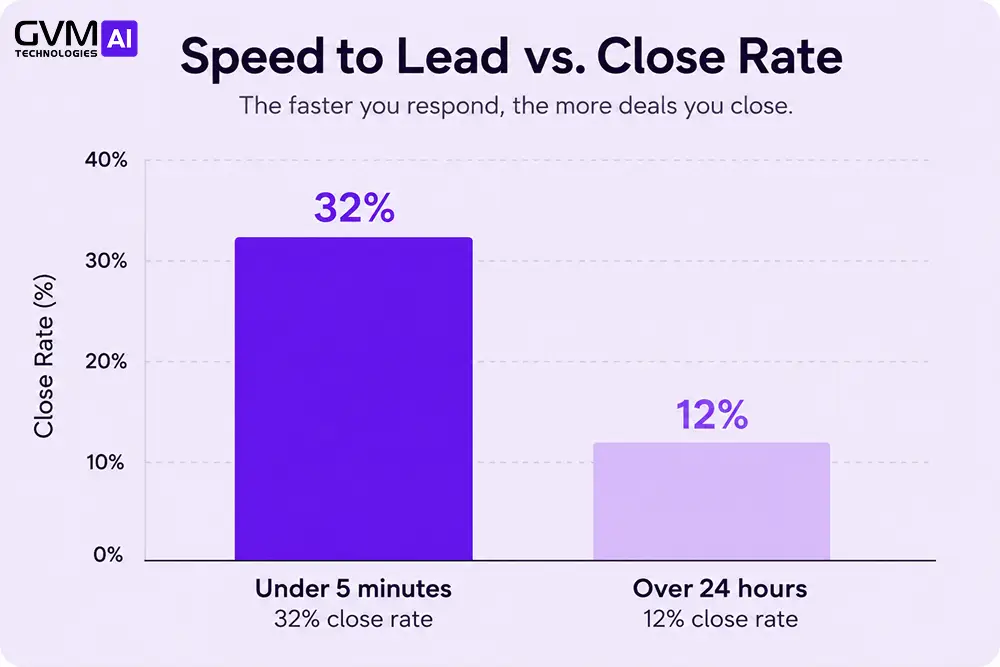 Comparing sales close rate by lead response time, 32% under 5 minutes versus 12% over 24 hours.
