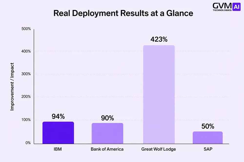 Comparing verified AI agent results at IBM, Bank of America, Great Wolf Lodge, and SAP.
