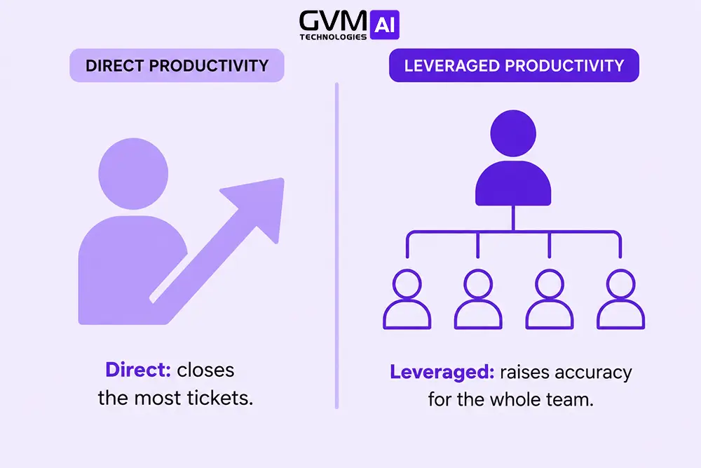 Comparison illustration contrasting direct productivity, one person's own output, against leveraged productivity, one person's improvement raising the output of an entire team.