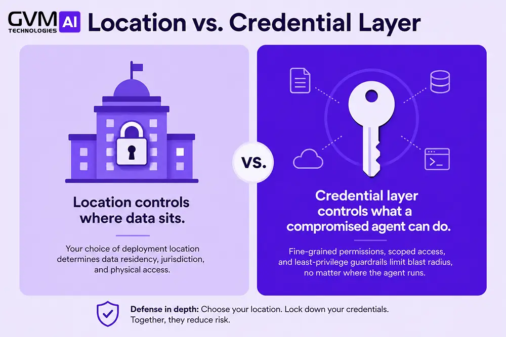 Diagram contrasting AI agent deployment location controls with credential-layer security controls.