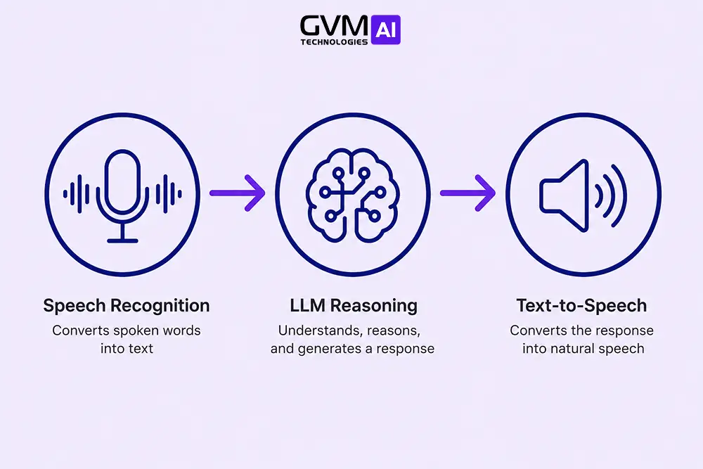 Diagram of the voice AI agent pipeline from speech recognition through reasoning to text-to-speech