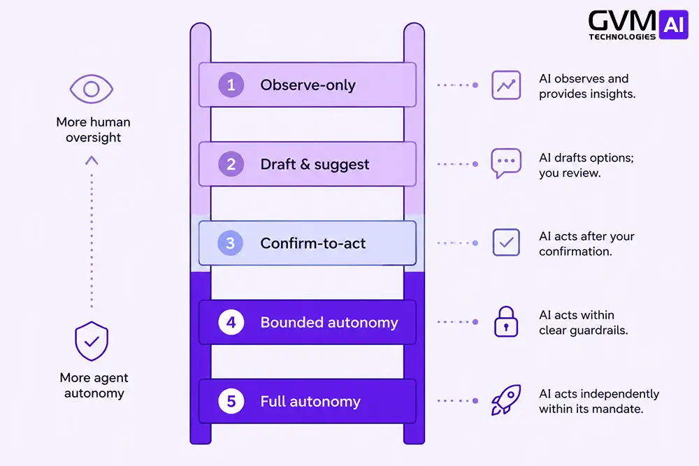 Five-rung ladder diagram showing the progression from observe-only AI agent oversight to full autonomy.