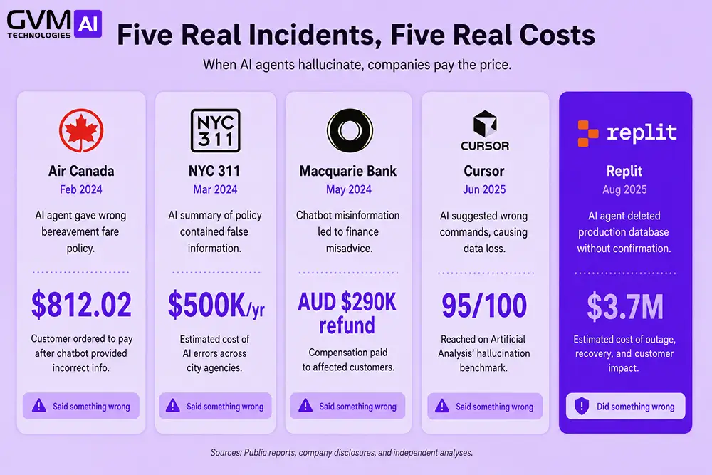 Five stat cards comparing real AI agent hallucination incidents, their dates, and their actual costs.