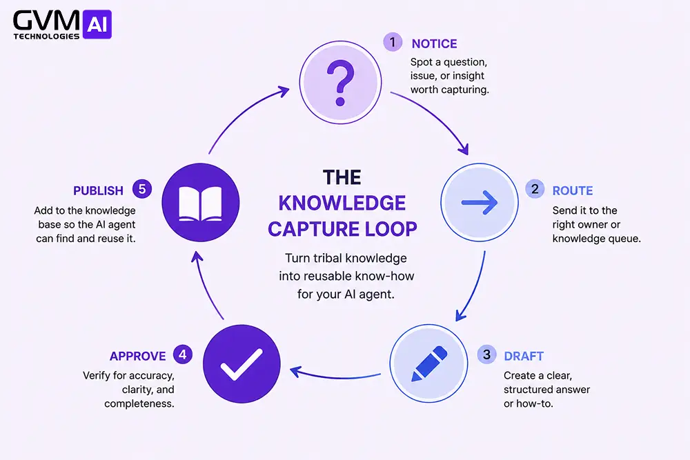 Five-step loop showing how tribal knowledge gets captured, approved, and published for an AI agent to reuse.