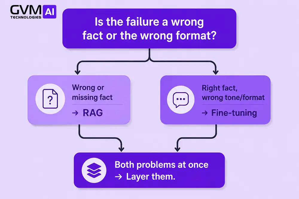 Flowchart of the Knowledge-Behavior Test showing how a wrong-fact failure routes to RAG and a wrong-format failure routes to fine-tuning.