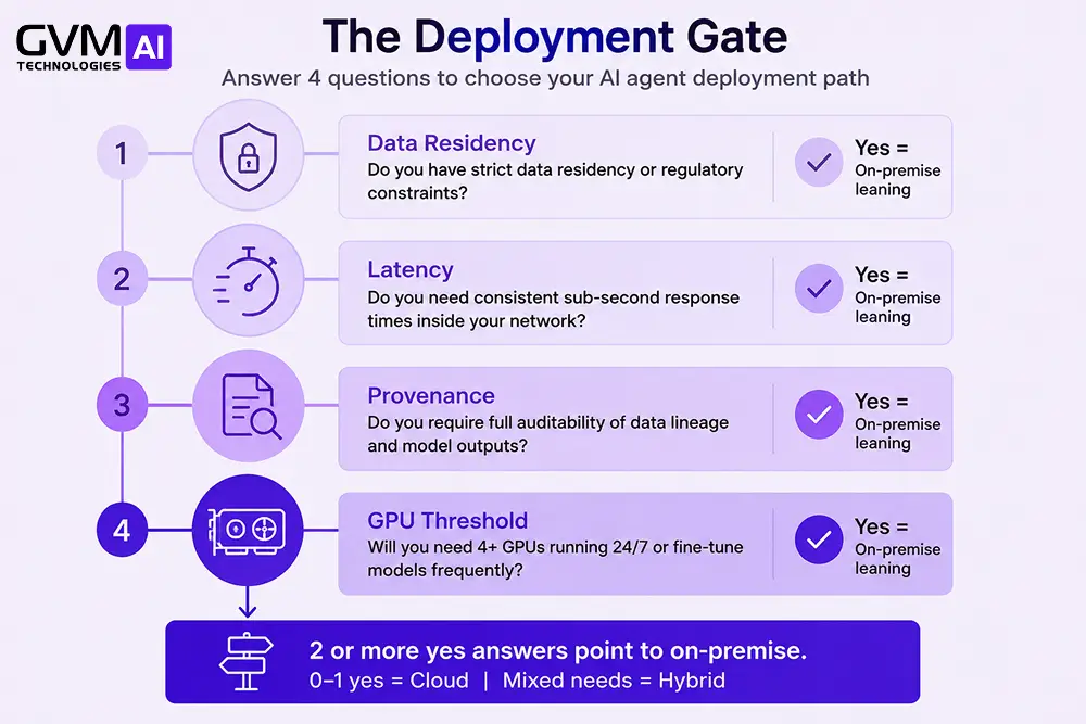Four-question decision gate for choosing on-premise, cloud, or hybrid AI agent deployment.