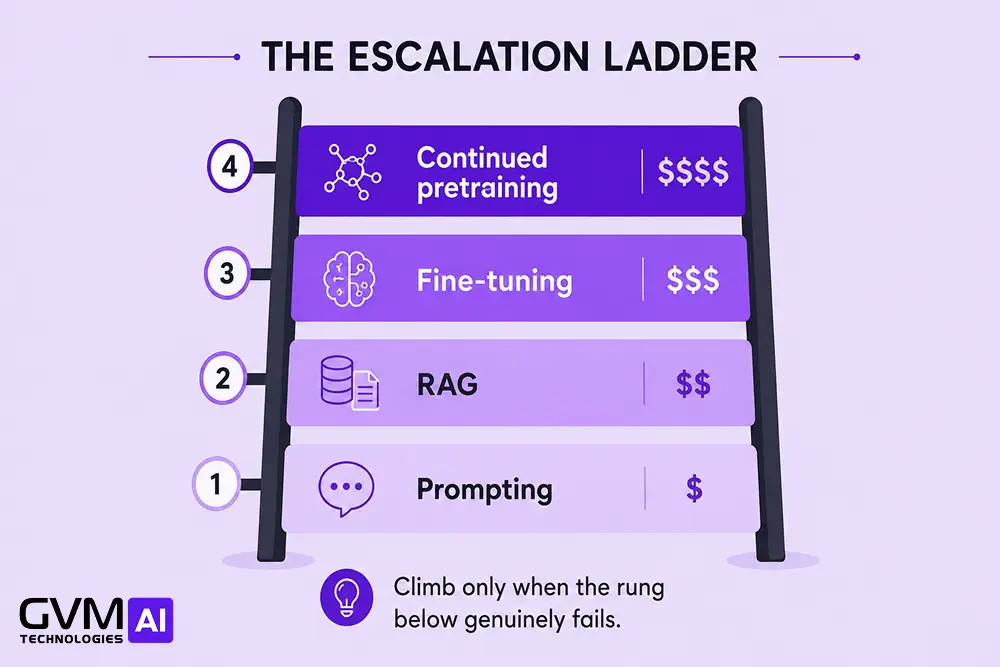 Four-rung ladder diagram showing prompting, RAG, fine-tuning, and continued pretraining ranked by increasing cost.