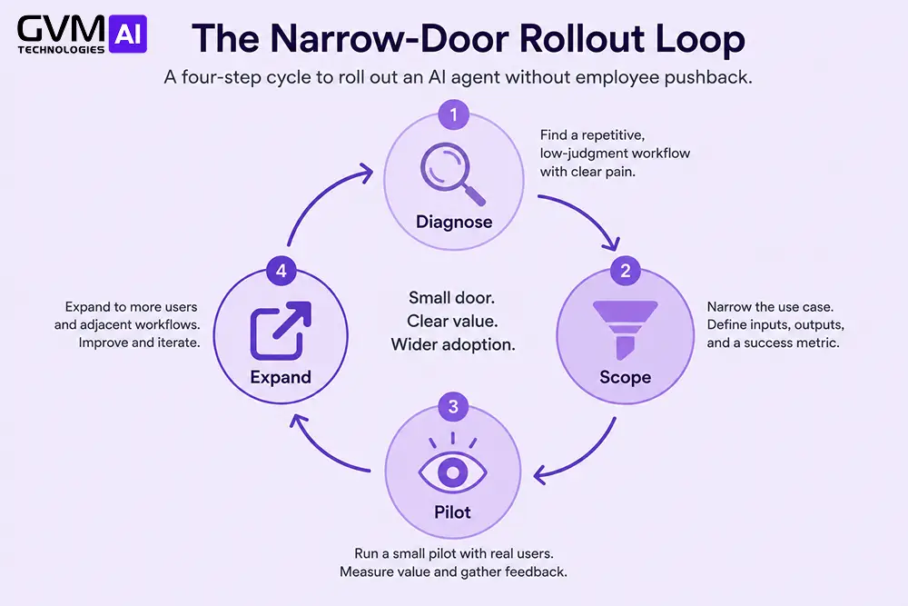 Four-step Diagnose, Scope, Pilot, Expand loop for rolling out an AI agent without employee pushback.