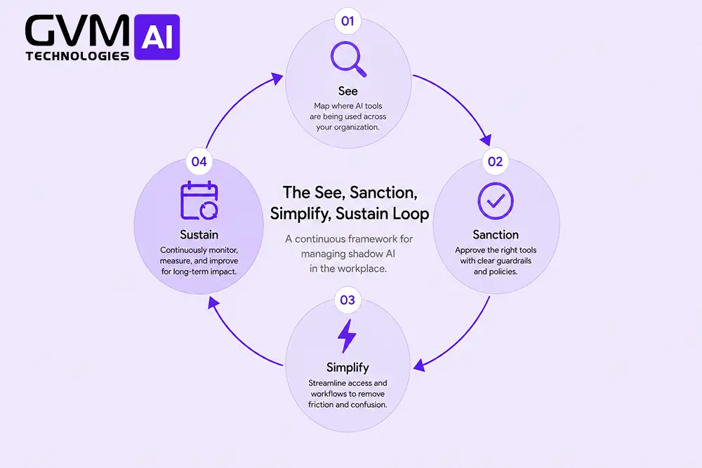 Four-step See, Sanction, Simplify, Sustain loop for managing shadow AI.