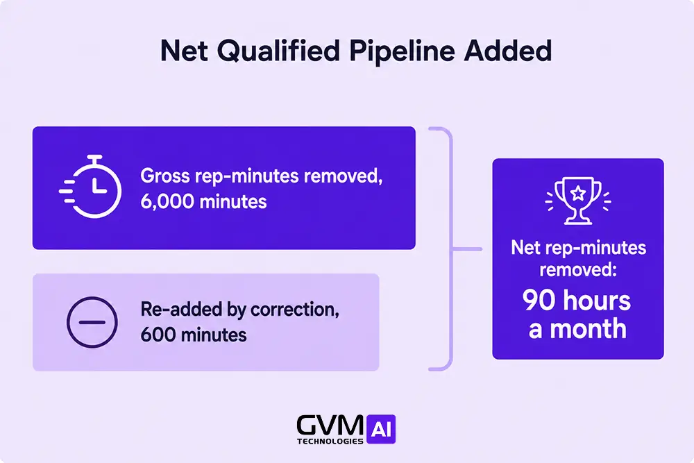Gross rep-minutes removed by an AI qualification agent minus correction time, netting roughly 90 hours saved per month.