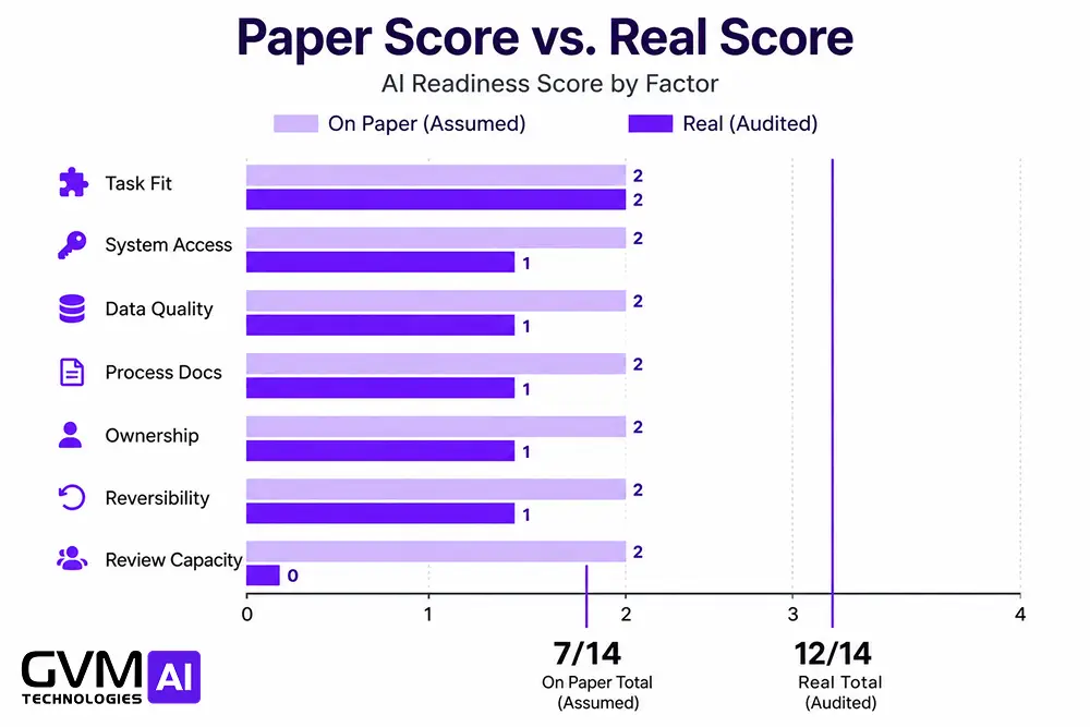 Grouped bar chart comparing an AI readiness score of 12 out of 14 on paper against 7 out of 14 after an honest factor-by-factor check