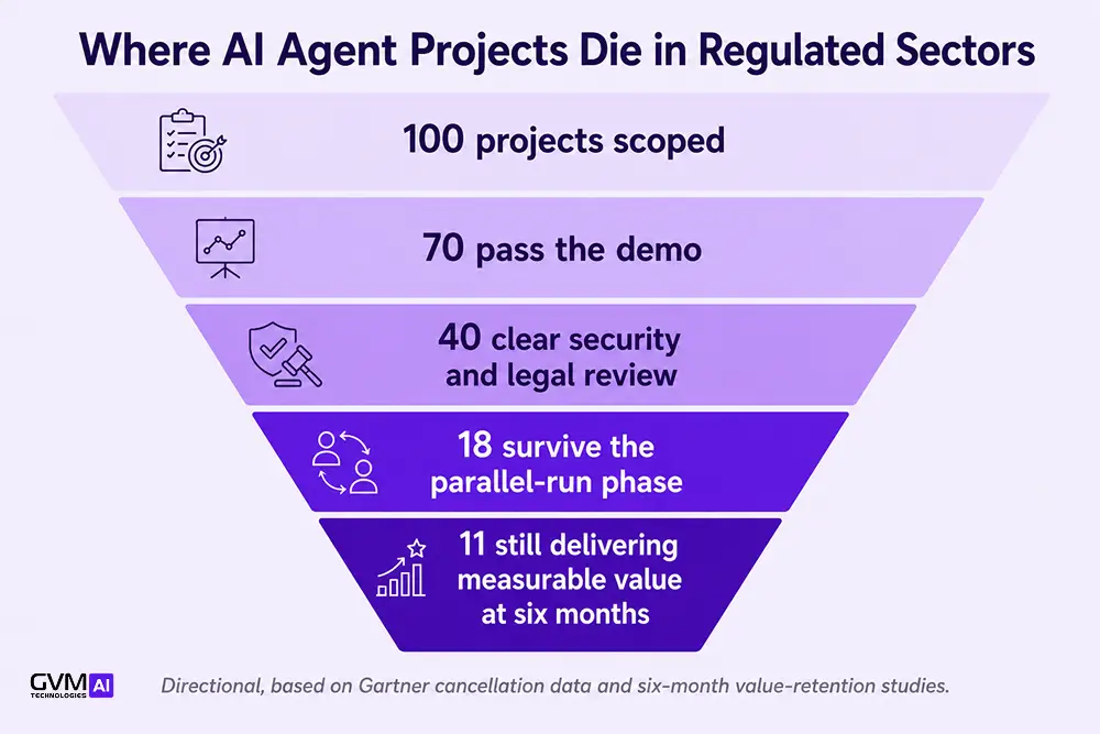 How few regulated-sector AI agent projects survive from scoping to measurable value at six months.