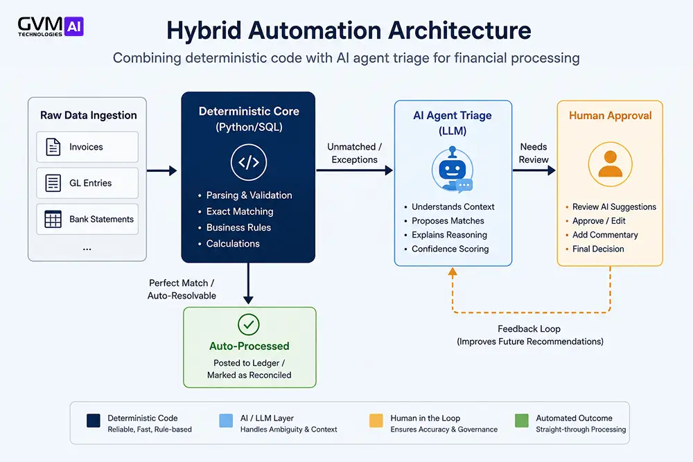 Hybrid financial automation architecture combining Python deterministic code with LLM agent triage.