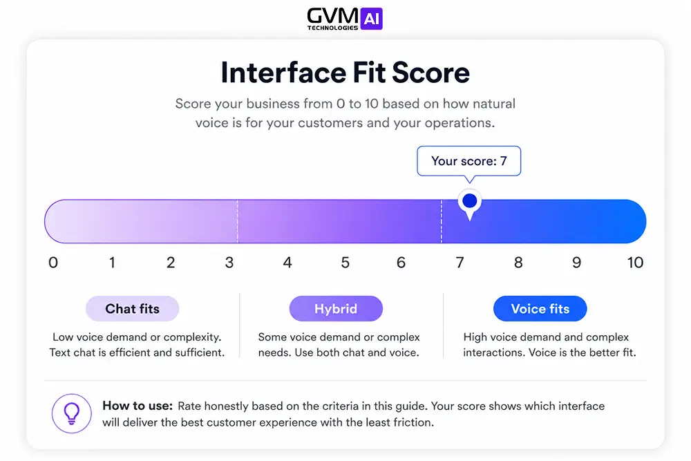 Interface Fit Score gauge from 0 to 10 showing when a business should choose chat, hybrid, or voice AI In-content image 3, positioned inside the Mistakes