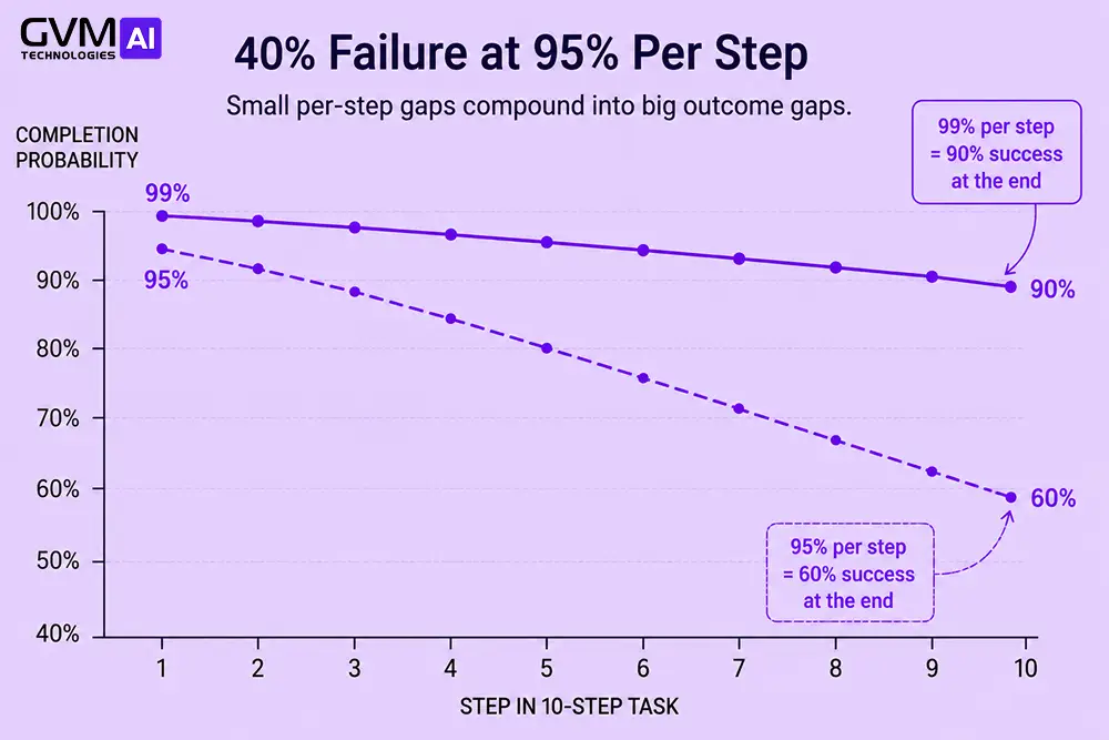 Line chart comparing 95 and 99 percent per-step accuracy compounding across a ten-step AI agent task.