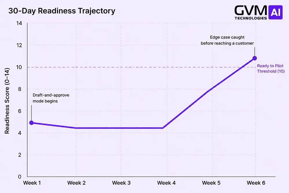 Line chart showing an AI agent readiness score climbing from 5 to 11 over a six-week fix-it period