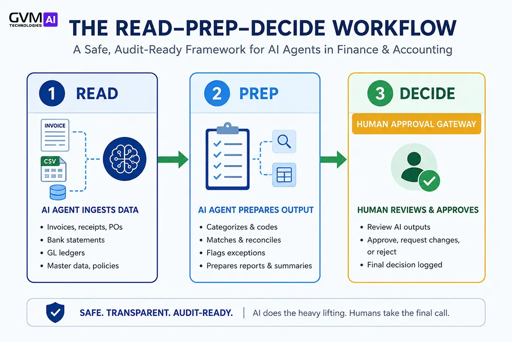 Read Prep Decide framework for AI agents in finance and accounting workflow safety.