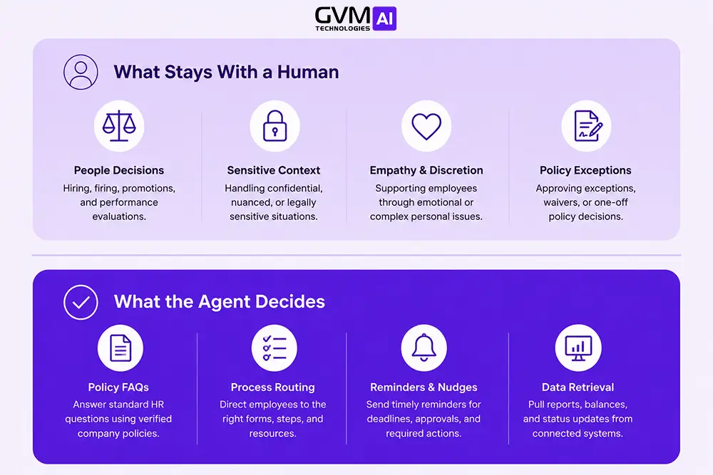 Separating tasks an HR AI agent can decide from tasks that must stay with a human.