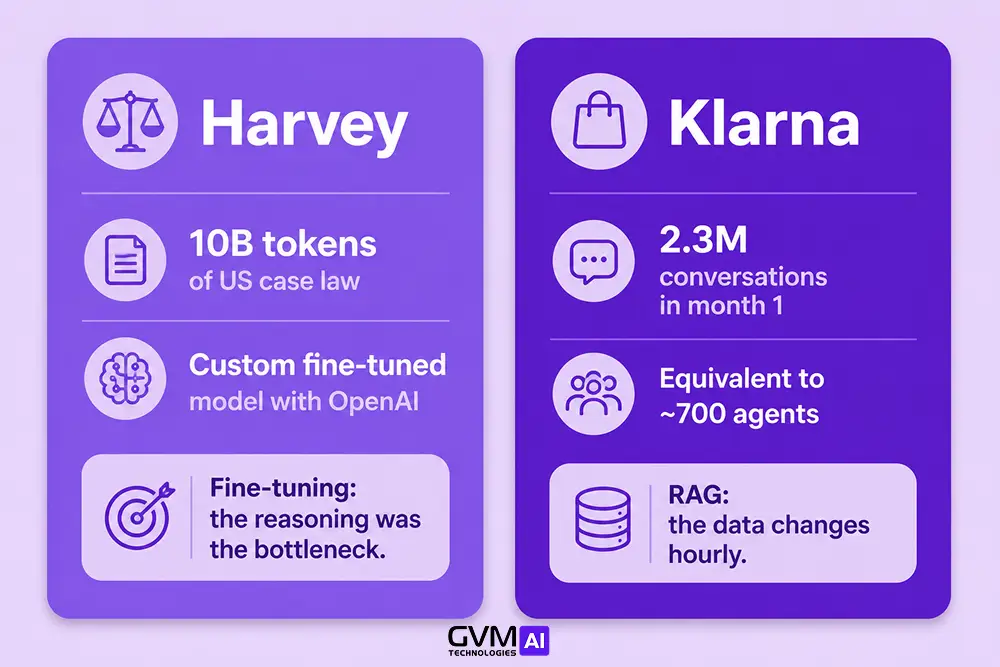 Side-by-side comparison cards: Harvey using fine-tuning for legal reasoning versus Klarna using RAG for hourly-changing order data.
