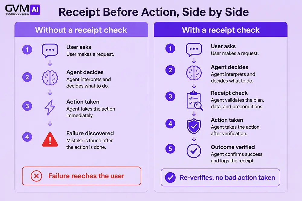 Side-by-side comparison of an AI agent action taken with and without a receipt check first.