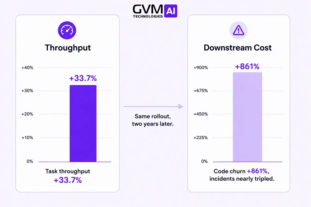 Split bar chart comparing rising AI-driven task throughput against a steeper rise in code churn and incidents, illustrating the acceleration whiplash pattern.