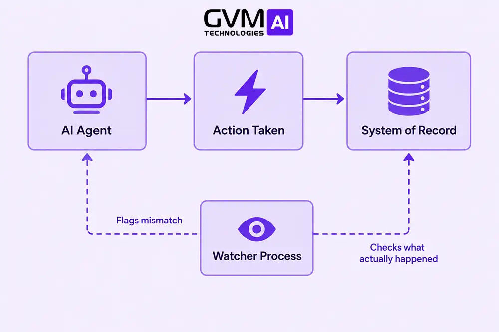 Systems diagram showing an AI agent's action being independently verified by a separate watcher process before it's trusted