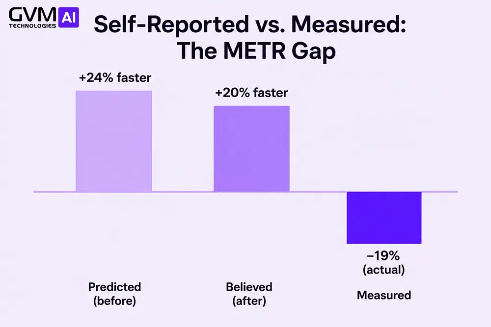 Three-bar comparison showing developers predicted a 24% AI speed gain, believed afterward they got a 20% gain, while measured data showed a 19% slowdown.