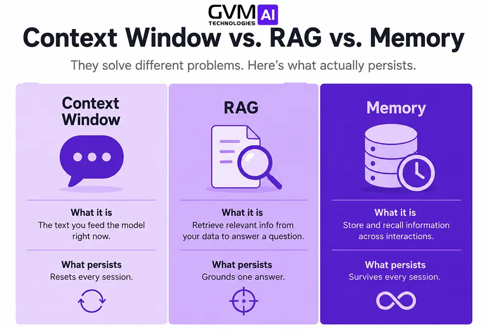 Three-column comparison graphic contrasting a context window, RAG, and AI agent memory by what each one persists.
