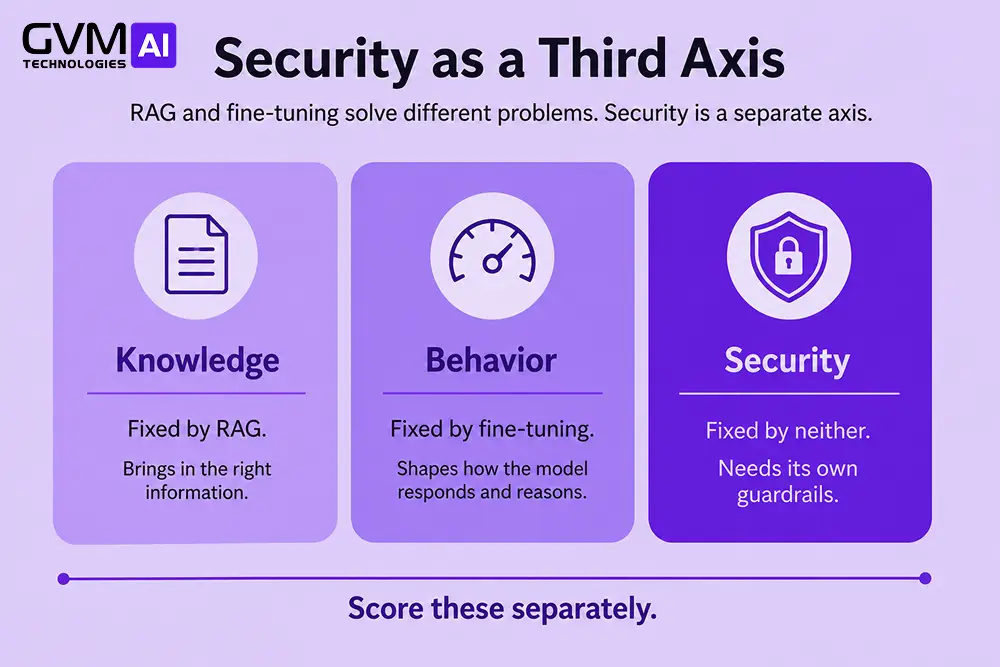 Three-column diagram showing knowledge, behavior, and security as 3 separate axes, fixed by RAG, fine-tuning, and guardrails respectively.