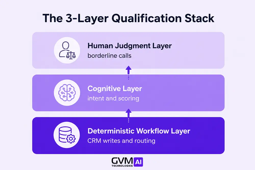Three-layer diagram on a light background separating deterministic CRM workflows, AI cognitive qualification, and human judgment for AI agents in lead qualification.