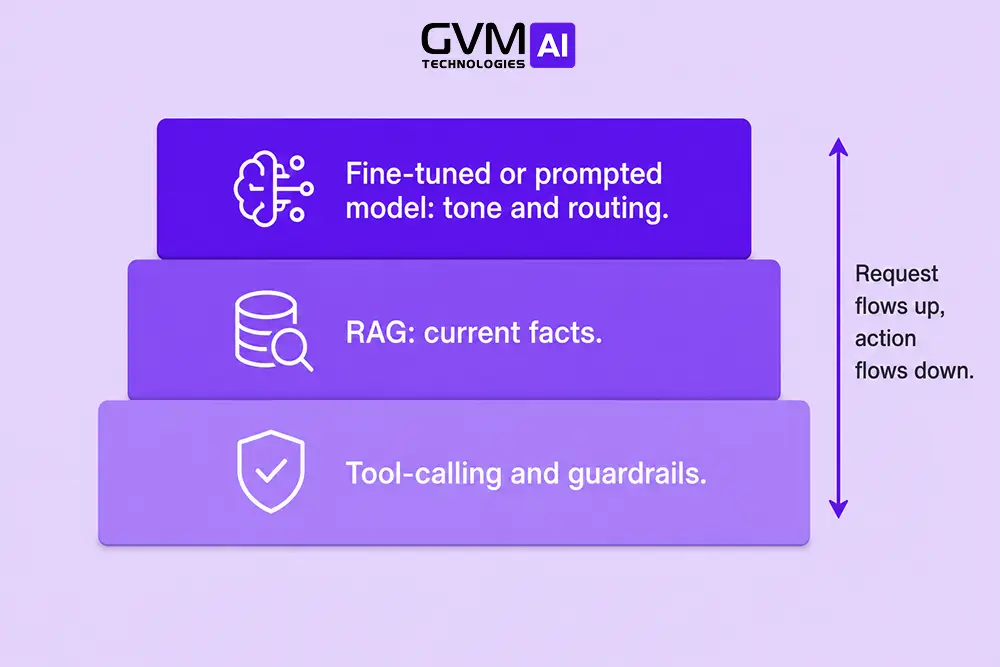 Three-layer stack diagram of a hybrid AI agent architecture combining fine-tuning, RAG, and tool-calling with guardrails.