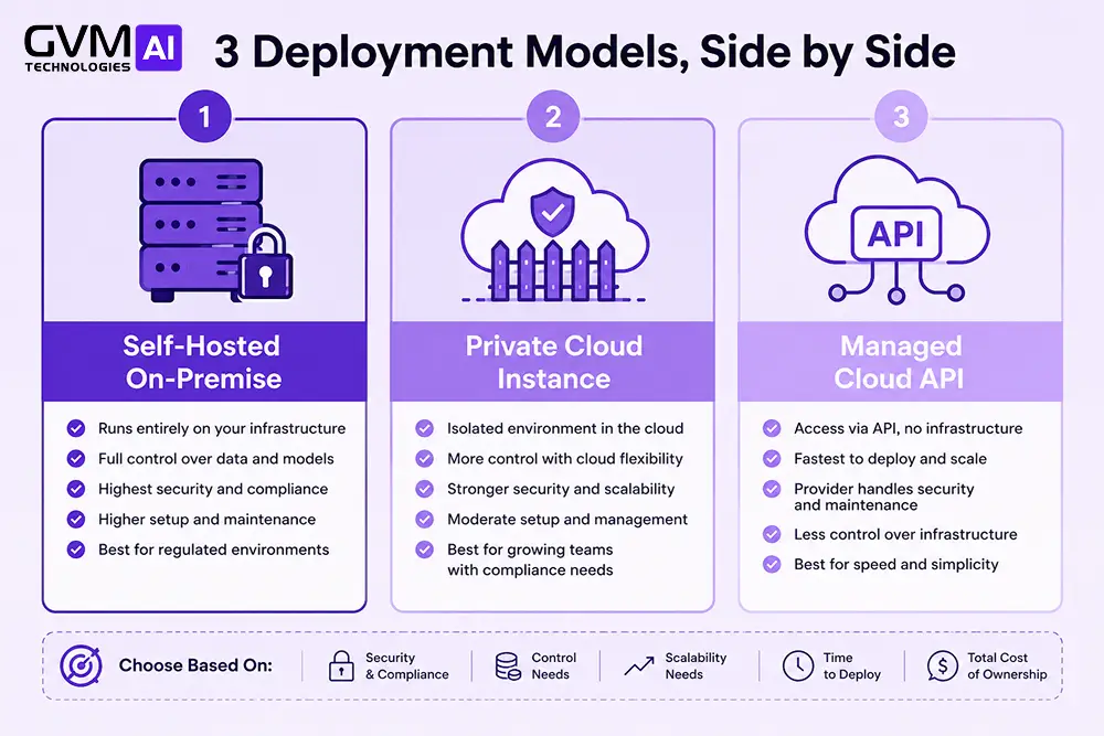 Three-panel diagram comparing self-hosted, private cloud, and managed API deployment for AI agents.