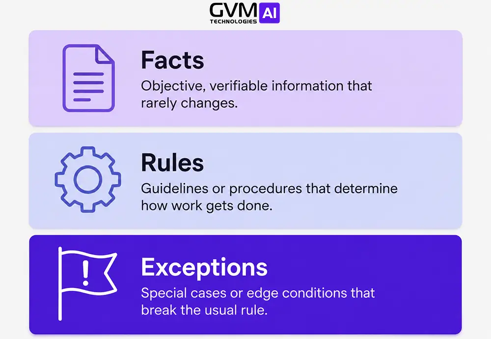 Three-panel diagram distinguishing facts, rules, and exceptions when capturing knowledge for an AI agent.