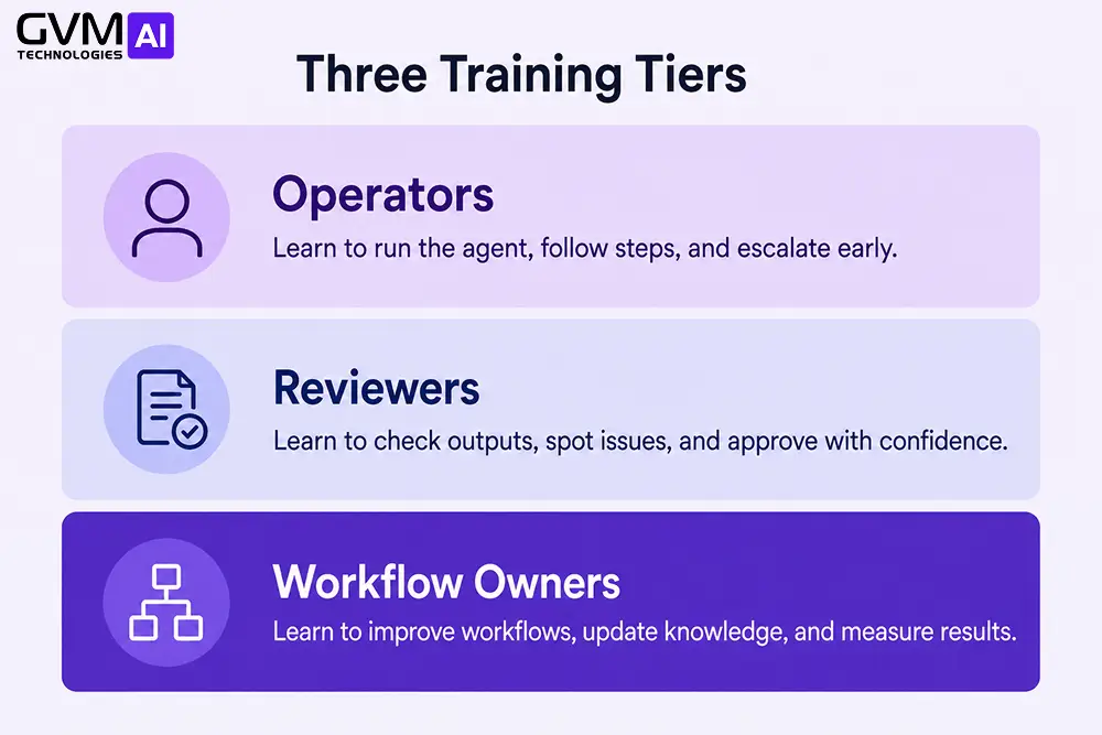 Three-panel diagram showing distinct training focuses for AI agent Operators, Reviewers, and Workflow Owners.