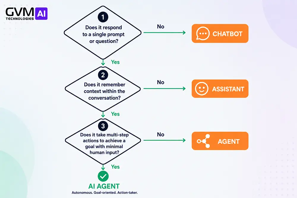 Three-question AI agent vs chatbot decision flowchart