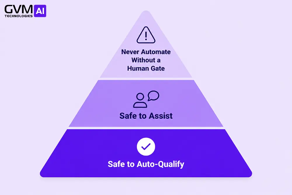 Three-tier pyramid on a light lavender background sorting sales leads from Safe to Auto-Qualify at the base to Human Gate Required at the top.