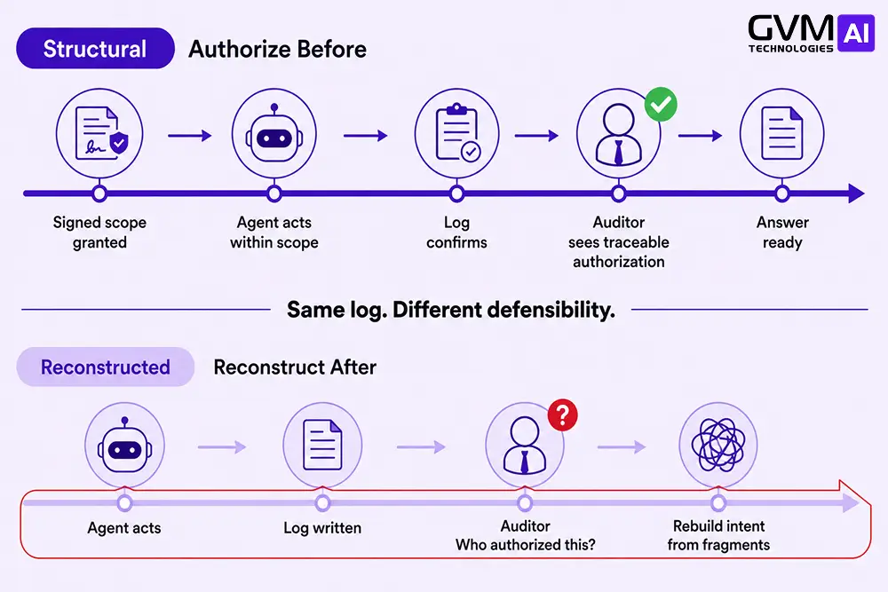 Timeline comparison of authorization recorded before an AI agent acts versus intent reconstructed from logs after an audit question.